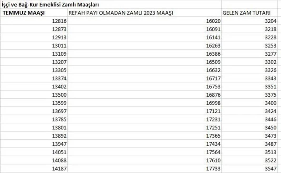 Refah payı dahil yüzde 25 zamlı işçi (SSK) ve Bağ-Kur emekli maaşları belli oldu! 8